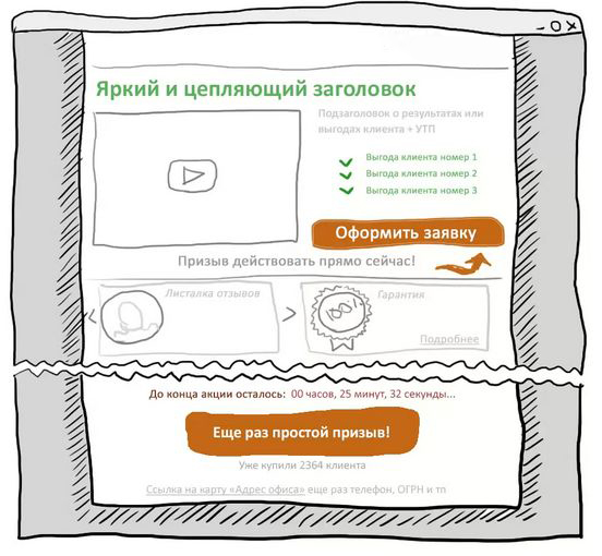 Обязательные компоненты идеальной посадочной страницы
